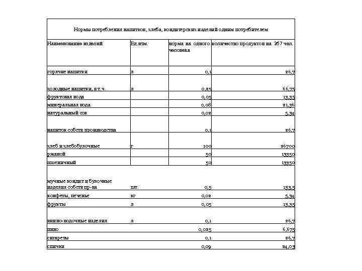 Нормы потребления напитков, хлеба, кондитерских изделий одним потребителем Наименование изделий Ед. изм. норма на