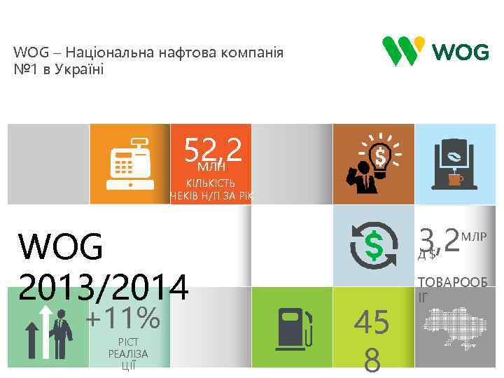 WOG – Національна нафтова компанія № 1 в Україні 52, 2 МЛН КІЛЬКІСТЬ ЧЕКІВ