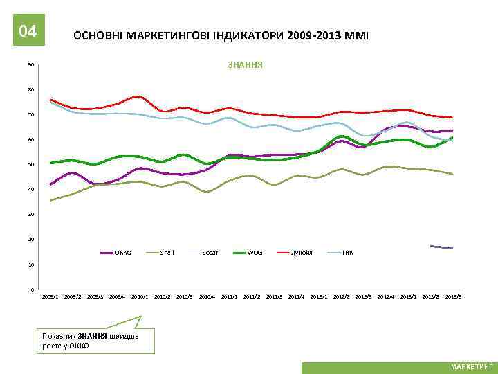 04 ОСНОВНІ МАРКЕТИНГОВІ ІНДИКАТОРИ 2009 -2013 MMI ЗНАННЯ 90 80 70 60 50 40