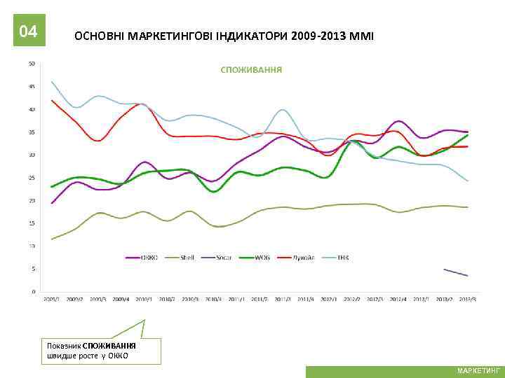 04 ОСНОВНІ МАРКЕТИНГОВІ ІНДИКАТОРИ 2009 -2013 MMI Показник СПОЖИВАННЯ швидше росте у ОККО МАРКЕТИНГ