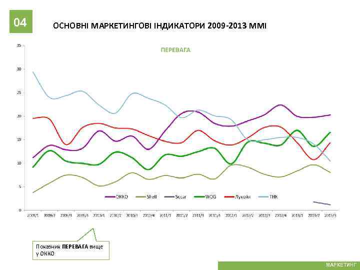 04 ОСНОВНІ МАРКЕТИНГОВІ ІНДИКАТОРИ 2009 -2013 MMI Показник ПЕРЕВАГА вище у ОККО МАРКЕТИНГ 