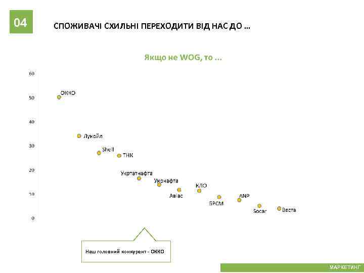 04 СПОЖИВАЧІ СХИЛЬНІ ПЕРЕХОДИТИ ВІД НАС ДО … Наш головний конкурент - ОККО МАРКЕТИНГ