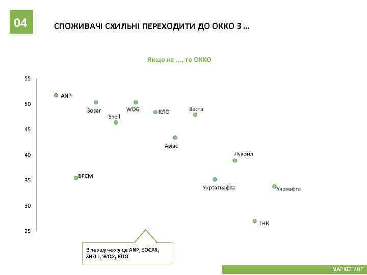 04 СПОЖИВАЧІ СХИЛЬНІ ПЕРЕХОДИТИ ДО ОККО З … В першу чергу це ANP, SOCAR,