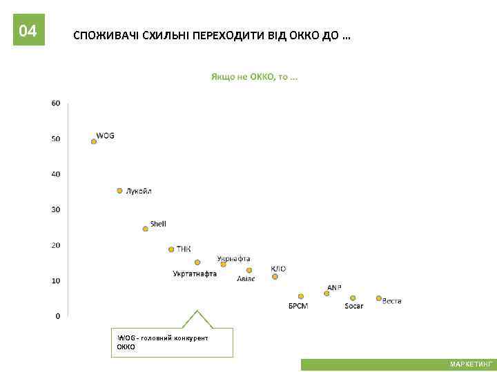 04 СПОЖИВАЧІ СХИЛЬНІ ПЕРЕХОДИТИ ВІД ОККО ДО … WOG - головний конкурент ОККО МАРКЕТИНГ