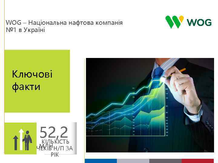 WOG – Національна нафтова компанія № 1 в Україні Ключові факти 52, 2 КІЛЬКІСТЬ