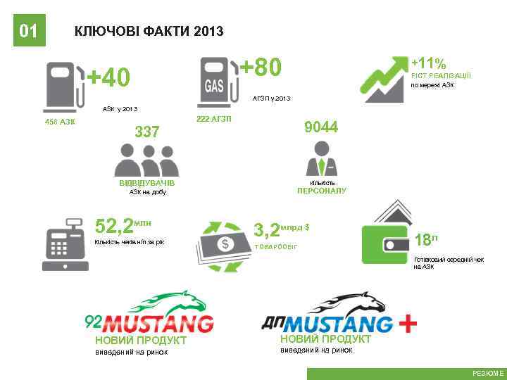 01 КЛЮЧОВІ ФАКТИ 2013 +80 +40 +11% РІСТ РЕАЛІЗАЦІЇЇ по мережі АЗК АГЗП у