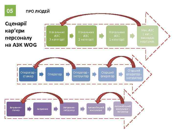 05 ПРО ЛЮДЕЙ Сценарії кар’єри персоналу на АЗК WOG Оператор стажер Заправник стажер Начальник