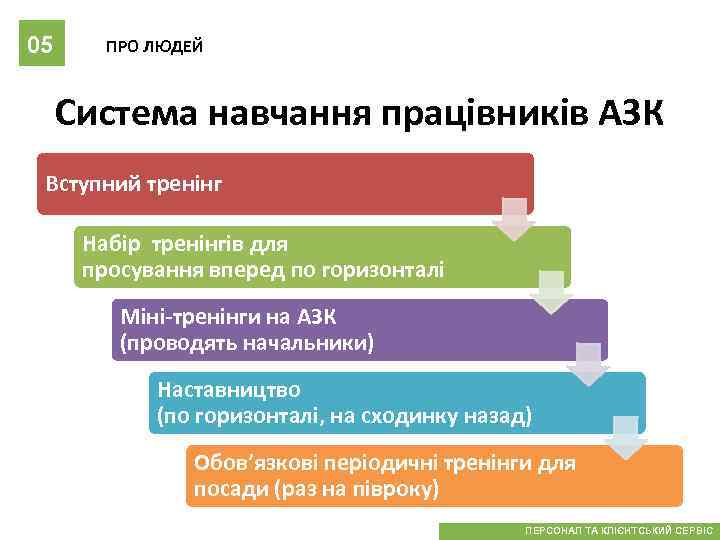 05 ПРО ЛЮДЕЙ Система навчання працівників АЗК Вступний тренінг Набір тренінгів для просування вперед