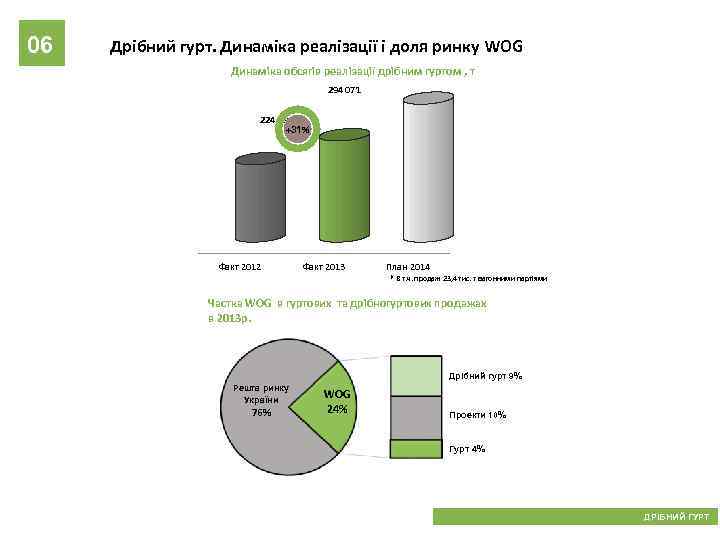 06 Дрібний гурт. Динаміка реалізації і доля ринку WOG Динаміка обсягів реалізації дрібним гуртом