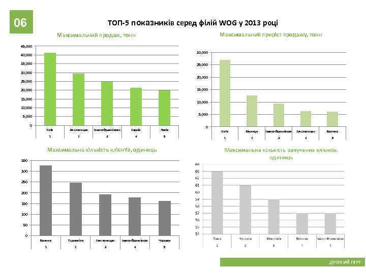 06 ТОП-5 показників серед філій WOG у 2013 році Максимальний приріст продажу, тонн Максимальний