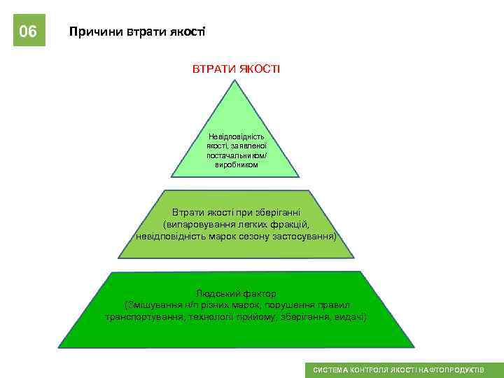 02 06 Причини втрати якості ВТРАТИ ЯКОСТІ Невідповідність якості, заявленої постачальником/ виробником Втрати якості