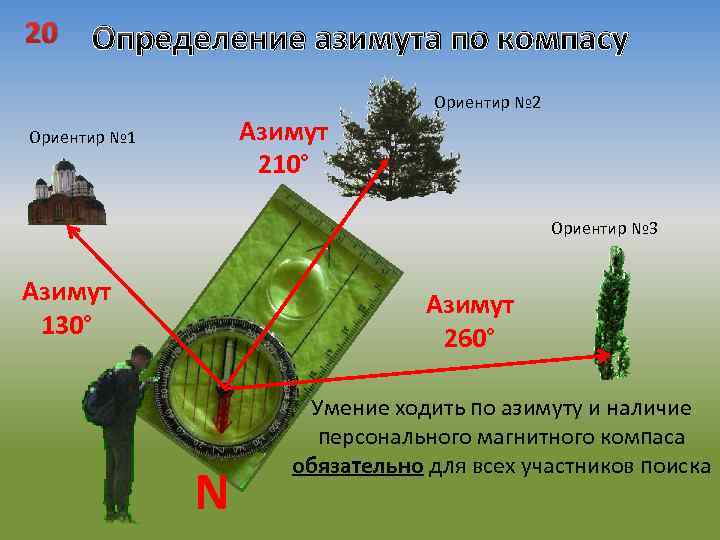 20 Определение азимута по компасу Азимут 210° Ориентир № 1 Ориентир № 2 Ориентир