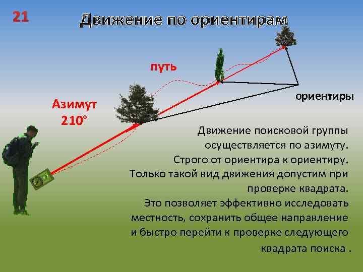21 Движение по ориентирам путь Азимут 210° ориентиры Движение поисковой группы осуществляется по азимуту.