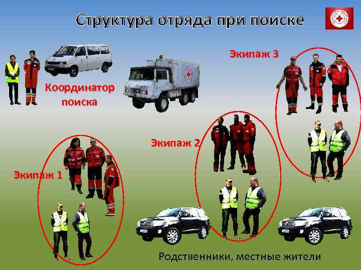 Структура отряда при поиске Экипаж 3 Координатор поиска Экипаж 2 Экипаж 1 Родственники, местные