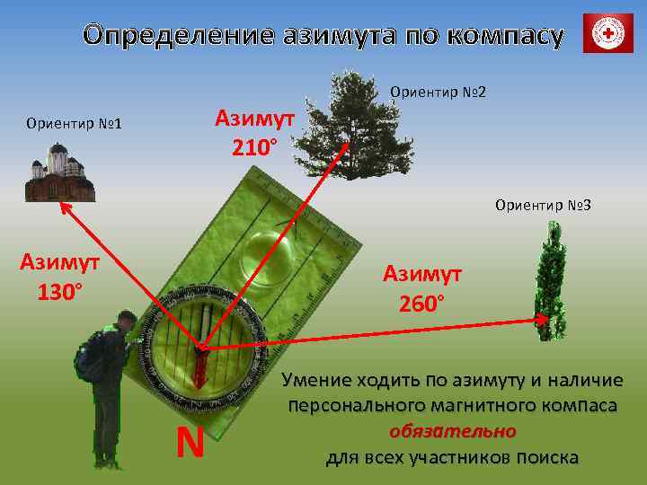 Определение азимута по компасу Азимут 210° Ориентир № 1 Ориентир № 2 Ориентир №