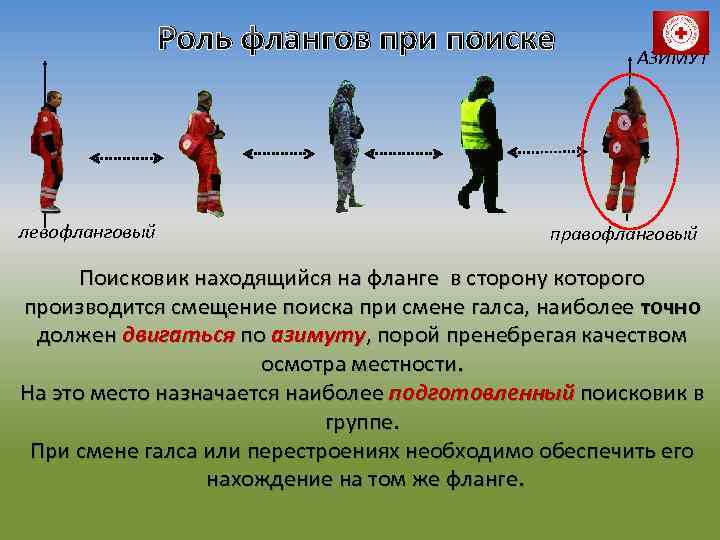 Роль флангов при поиске левофланговый АЗИМУТ правофланговый Поисковик находящийся на фланге в сторону которого