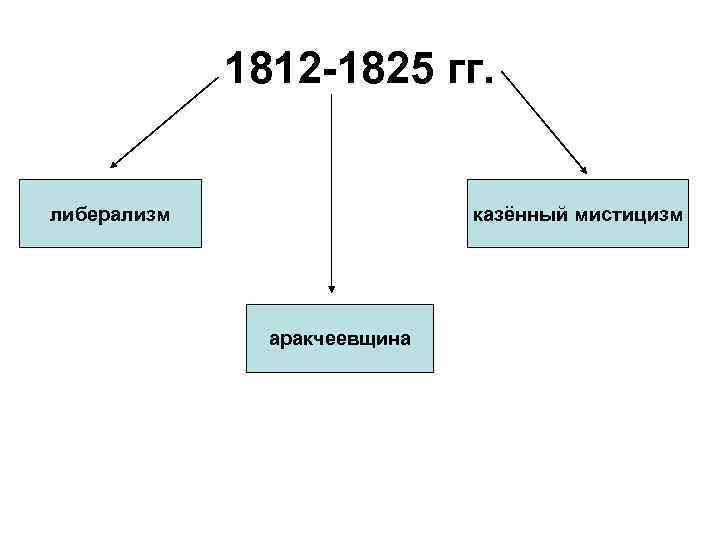 1812 1. Внутренняя политика Александра 1812-1825. Внутренняя политика в 1812-1825 гг. Внутренняя политика Александра 1 (1812-1825 гг.) таблица. Внешняя политика России 1812-1825.