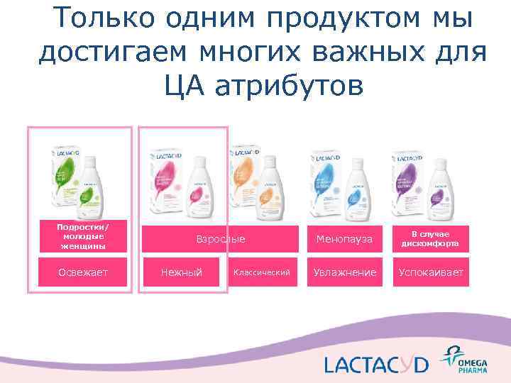 Только одним продуктом мы достигаем многих важных для ЦА атрибутов Подростки/ молодые женщины Освежает
