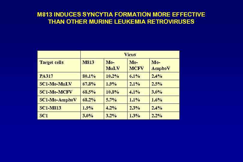 М 813 INDUCES SYNCYTIA FORMATION MORE EFFECTIVE THAN OTHER MURINE LEUKEMIA RETROVIRUSES Virus Target
