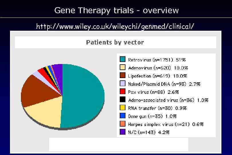 Gene Therapy trials - overview http: //www. wiley. co. uk/wileychi/genmed/clinical/ 