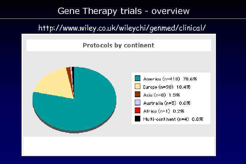Gene Therapy trials - overview http: //www. wiley. co. uk/wileychi/genmed/clinical/ 