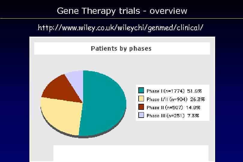 Gene Therapy trials - overview http: //www. wiley. co. uk/wileychi/genmed/clinical/ 
