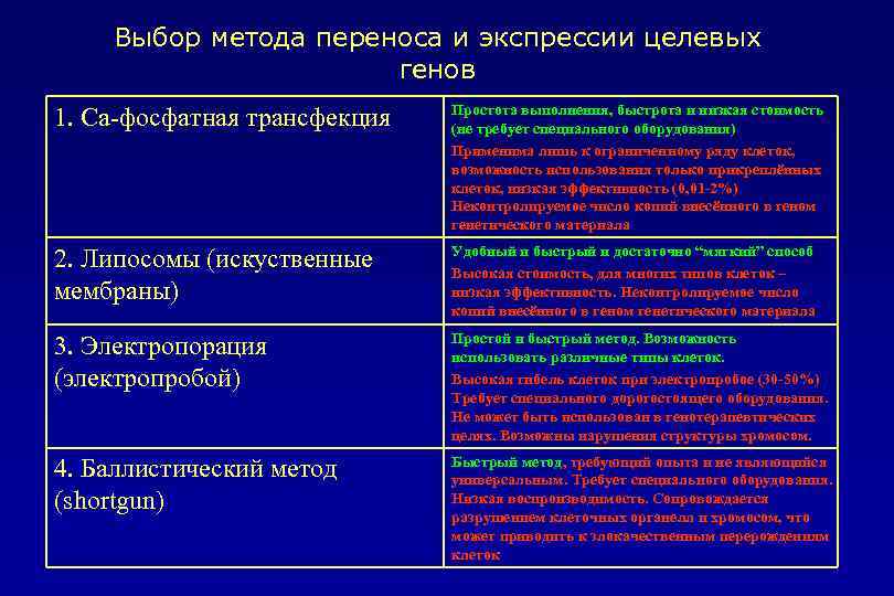 Выбор метода переноса и экспрессии целевых генов 1. Са-фосфатная трансфекция Простота выполнения, быстрота и