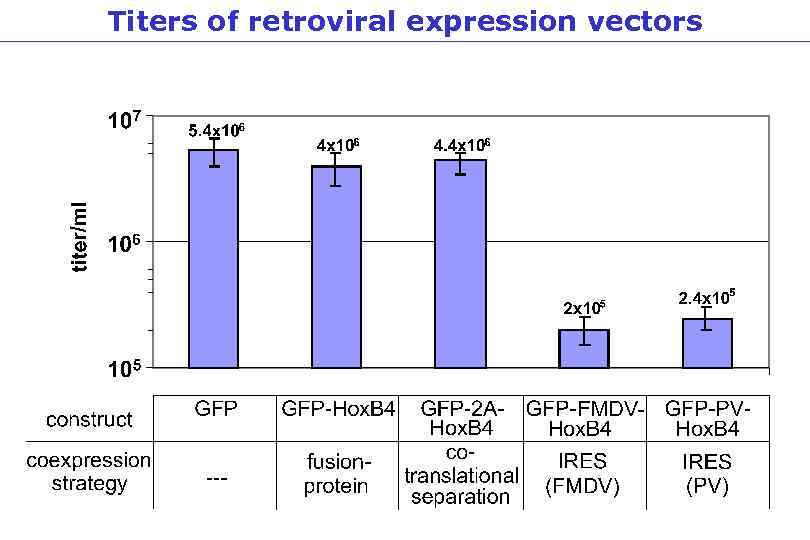 Titers of retroviral expression vectors 