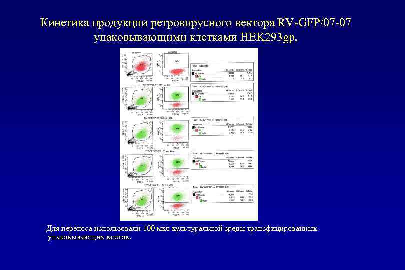 Кинетика продукции ретровирусного вектора RV-GFP/07 -07 упаковывающими клетками HEK 293 gp. Для переноса использовали