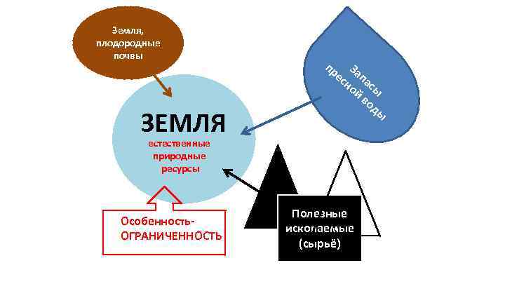 Земля, плодородные почвы пр ЗЕМЛЯ З ес апа но сы й во ды естественные