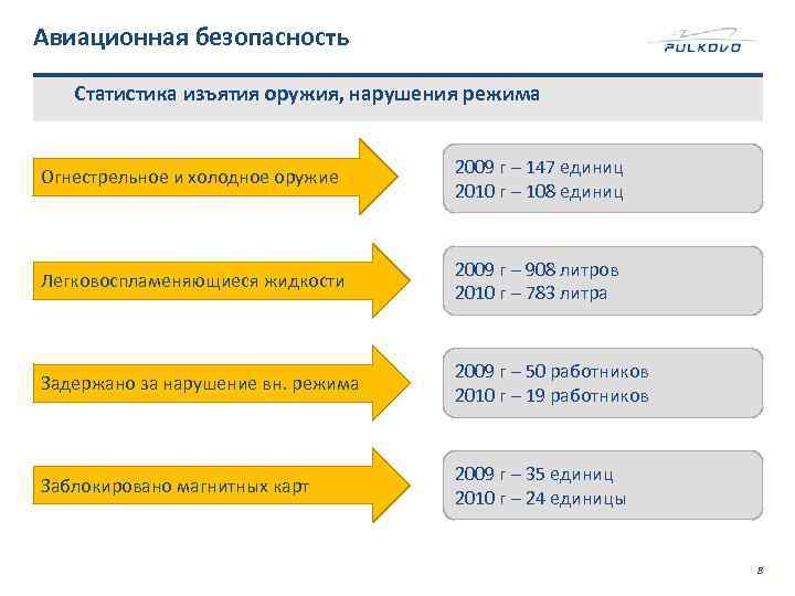 Авиационная безопасность Статистика изъятия оружия, нарушения режима Огнестрельное и холодное оружие 2009 г –