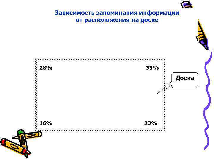 Зависимость запоминания информации от расположения на доске 28% 33% Доска 16% 23% 