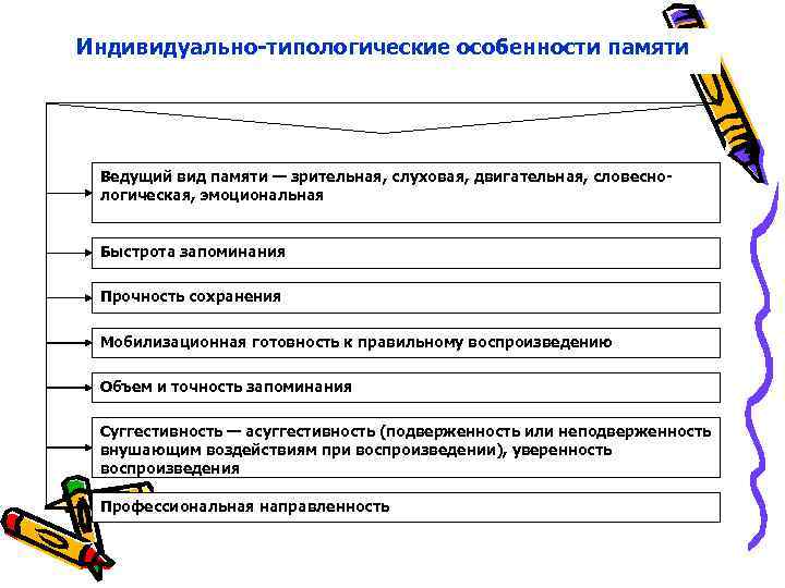 Индивидуально-типологические особенности памяти Ведущий вид памяти — зрительная, слуховая, двигательная, словеснологическая, эмоциональная Быстрота запоминания