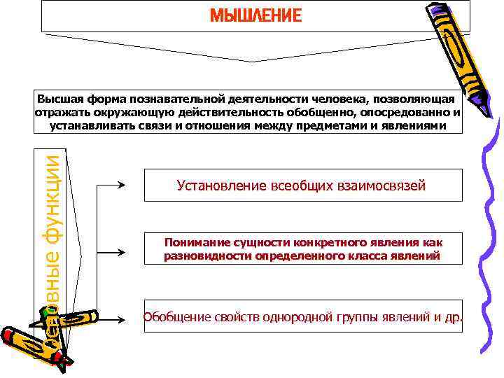 МЫШЛЕНИЕ Основные функции Высшая форма познавательной деятельности человека, позволяющая отражать окружающую действительность обобщенно, опосредованно