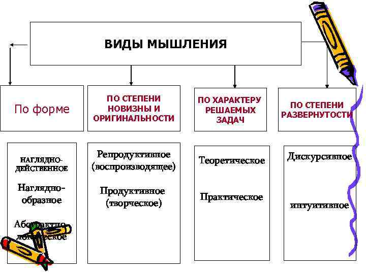 Какие виды проектов выделяют по степени сложности