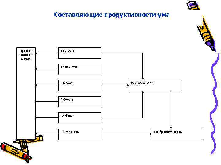 Составляющие продуктивности ума Продук тивност ь ума Быстрота Творчество Широта Инициативность Гибкость Глубина Критичность