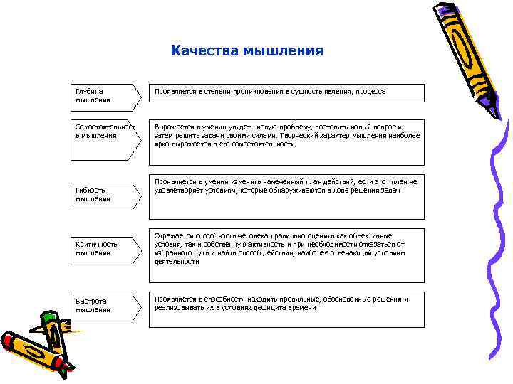 Качества мышления Глубина мышления Проявляется в степени проникновения в сущность явления, процесса Самостоятельност ь