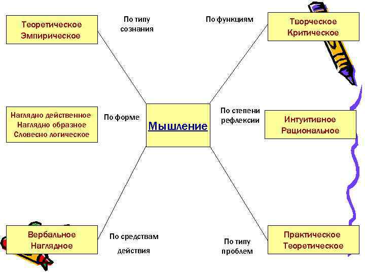 Теоретическое Эмпирическое Наглядно действенное Наглядно образное Словесно логическое Вербальное Наглядное По типу сознания По