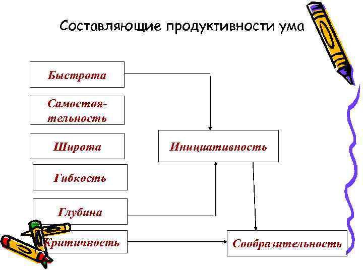 Составляющие продуктивности ума Быстрота Самостоятельность Широта Инициативность Гибкость Глубина Критичность Сообразительность 