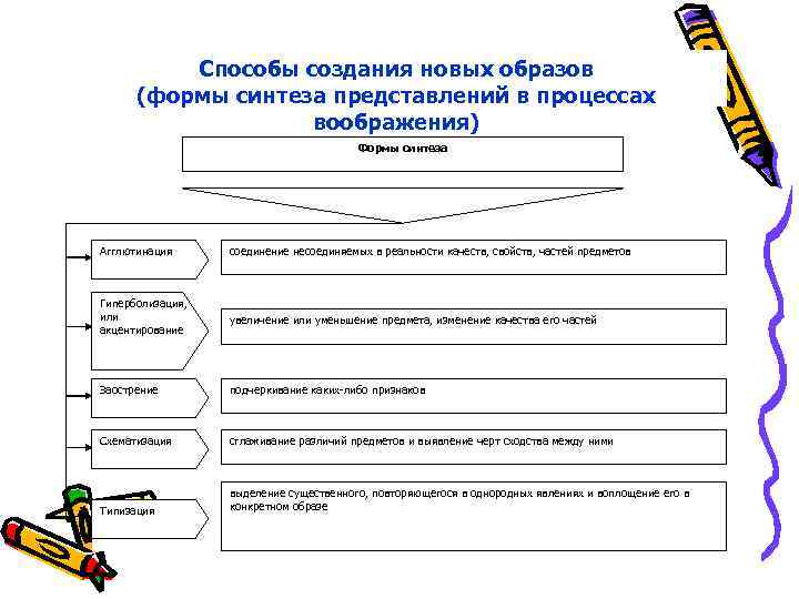 Формы синтеза