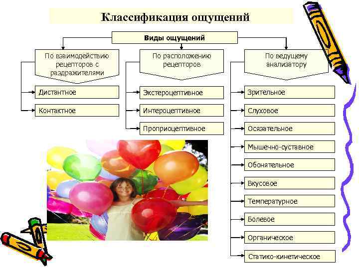 Какие есть ощущения. Классификация ощущений в психологии. Классификация ощущений в психологии таблица. Классификация ощущений схема. Схема классификация ощущений в психологии.