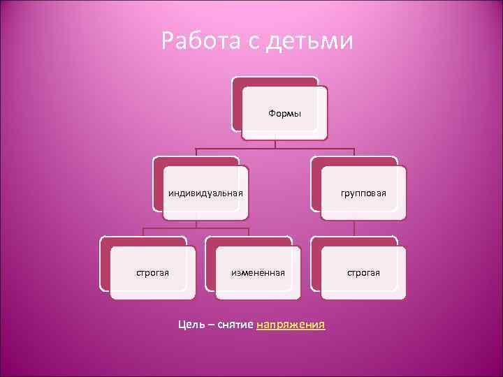 Работа с детьми Формы индивидуальная строгая изменённая Цель – снятие напряжения групповая строгая 
