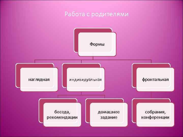 Работа с родителями Формы наглядная индивидуальная беседа, рекомендации домашнее задание фронтальная собрания, конференции 