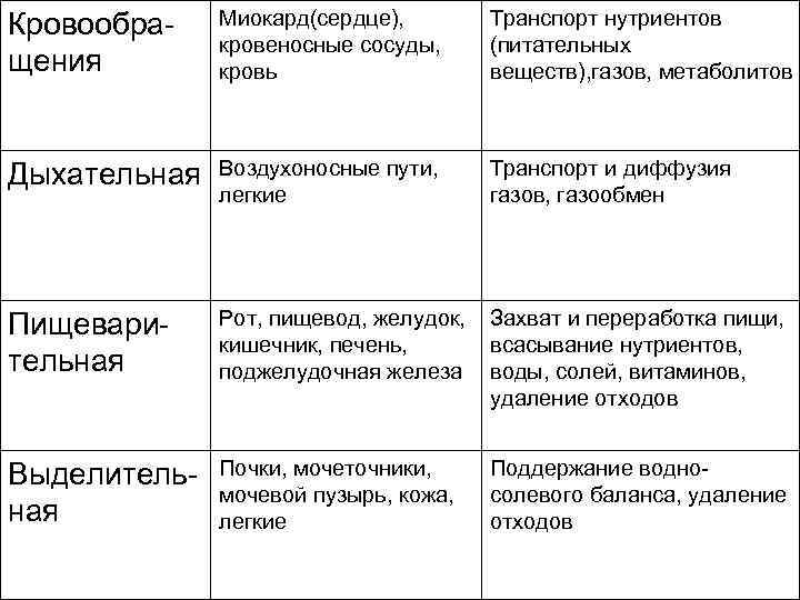 Кровообращения Миокард(сердце), кровеносные сосуды, кровь Транспорт нутриентов (питательных веществ), газов, метаболитов Дыхательная Воздухоносные пути,