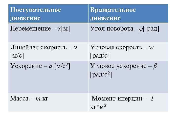 Поступательное движение Вращательное движение Перемещение – х[м] Угол поворота -φ[ рад] Линейная скорость –
