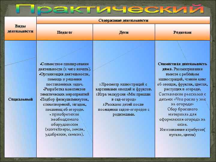 Содержание деятельности Виды деятельности Педагог Совместное Социальный планирование деятельности (с чего начать). Организация деятельности,