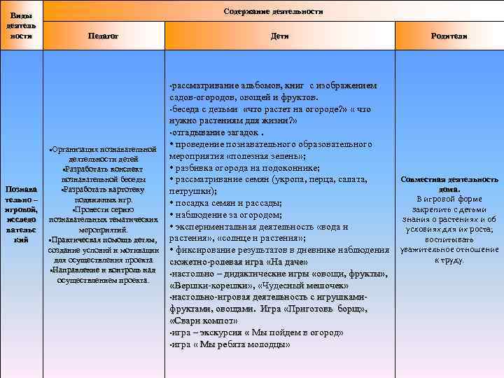 Виды деятель ности Содержание деятельности Педагог Дети • рассматривание Организация Познава тельно – игровой,