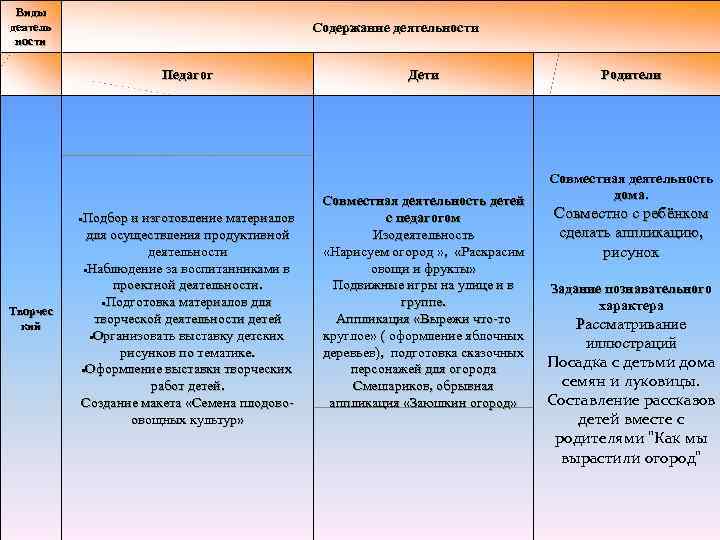 Виды деятель ности Содержание деятельности Педагог Подбор Творчес кий и изготовление материалов для осуществления