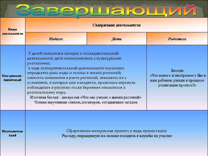 Содержание деятельности Виды деятельности Педагог Дети У детей повысился интерес к исследовательской деятельности: дети