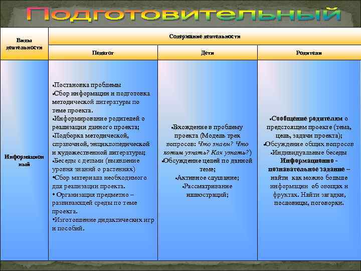 Содержание деятельности Виды деятельности Педагог Родители Постановка Информацион ный проблемы Сбор информации и подготовка